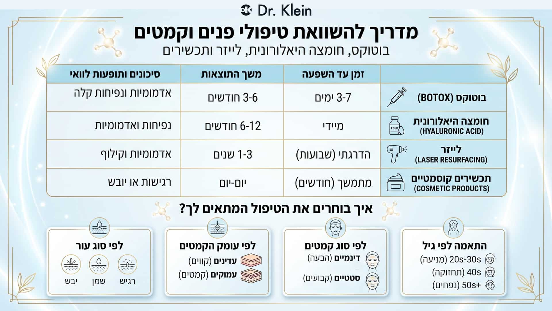 אינפוגרפיקה המסכמת שיטות להעלמת קמטים בפנים: השוואה בין בוטוקס, חומצה היאלורונית, לייזר ותכשירים מבחינת זמן השפעה, משך תוצאות וסיכונים, כולל מדריך לבחירת טיפול לפי סוג עור, גיל ועומק הקמטים.